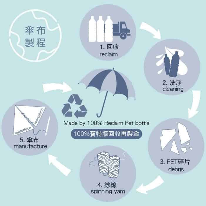 雨之戀|雨之情_愛地球系列環保再製傘品：100寶特瓶回收再製傘