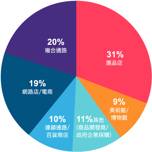 大買家通路分佈圓餅圖-PopUpAsia亞洲手創展